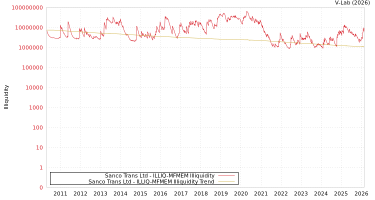 graph of Sanco Trans Ltd ILLIQ-MFMEM