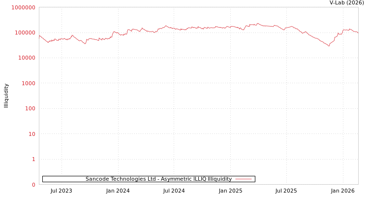 graph of Sancode Technologies Ltd ILLIQ-AMEM