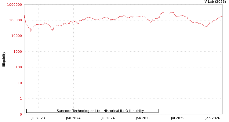 graph of Sancode Technologies Ltd ILLIQ-HIST
