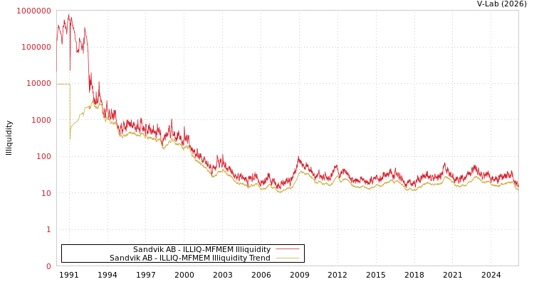 graph of Sandvik AB ILLIQ-MFMEM