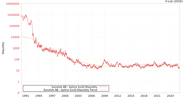 graph of Sandvik AB ILLIQ-SMEM