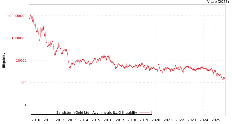 graph of Sandstorm Gold Ltd ILLIQ-AMEM