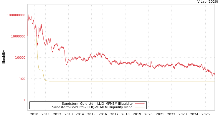 graph of Sandstorm Gold Ltd ILLIQ-MFMEM