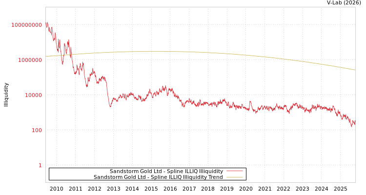 graph of Sandstorm Gold Ltd ILLIQ-SMEM