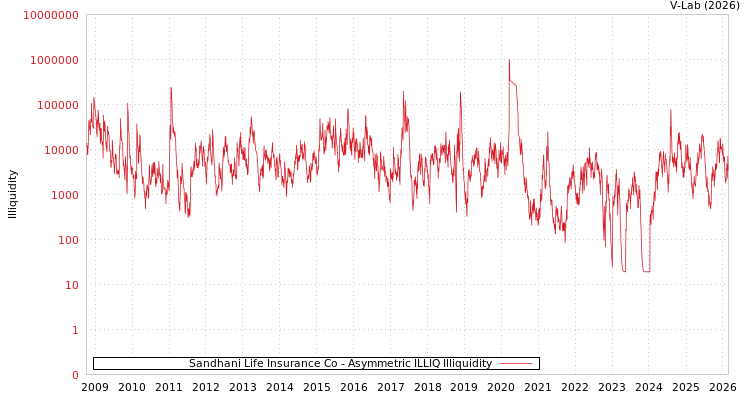graph of Sandhani Life Insurance Co ILLIQ-AMEM