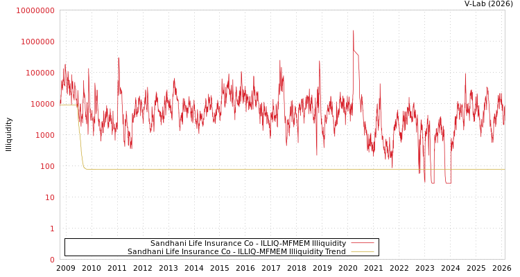 graph of Sandhani Life Insurance Co ILLIQ-MFMEM
