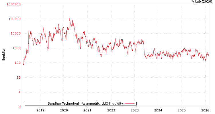 graph of Sandhar Technologi ILLIQ-AMEM