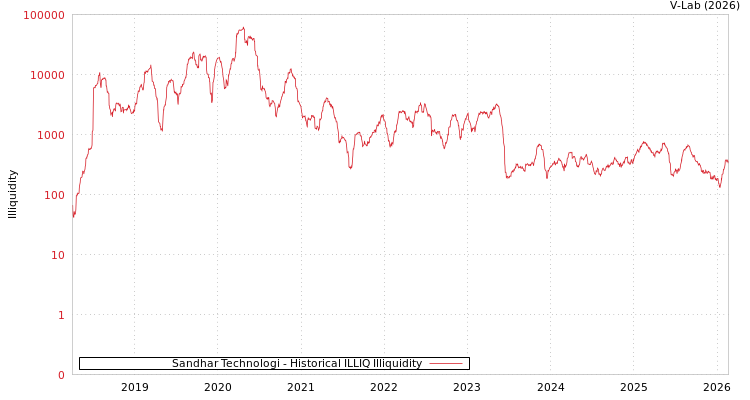 graph of Sandhar Technologi ILLIQ-HIST