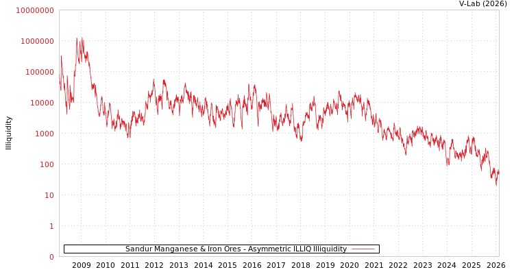 graph of Sandur Manganese & Iron Ores ILLIQ-AMEM