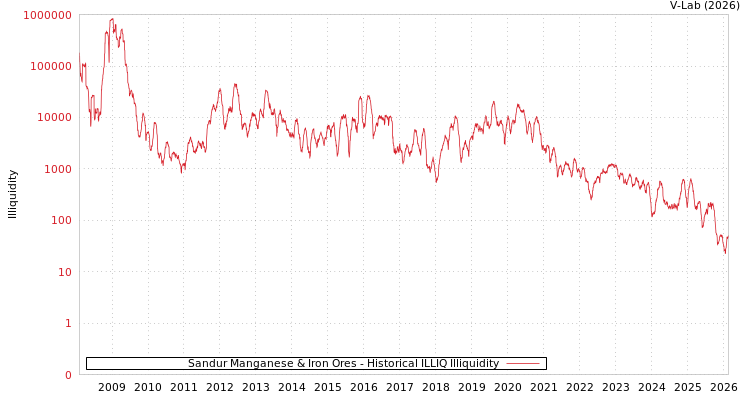 graph of Sandur Manganese & Iron Ores ILLIQ-HIST