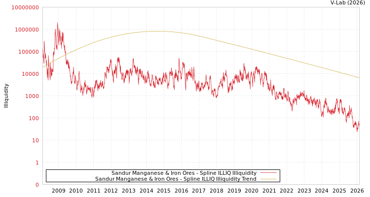 graph of Sandur Manganese & Iron Ores ILLIQ-SMEM