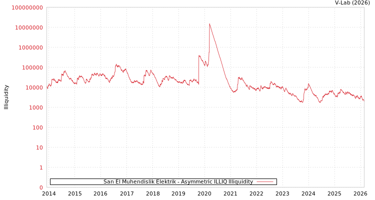 graph of San El Muhendislik Elektrik ILLIQ-AMEM