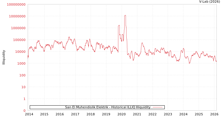 graph of San El Muhendislik Elektrik ILLIQ-HIST
