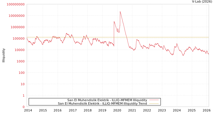graph of San El Muhendislik Elektrik ILLIQ-MFMEM