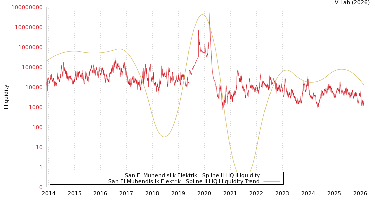 graph of San El Muhendislik Elektrik ILLIQ-SMEM