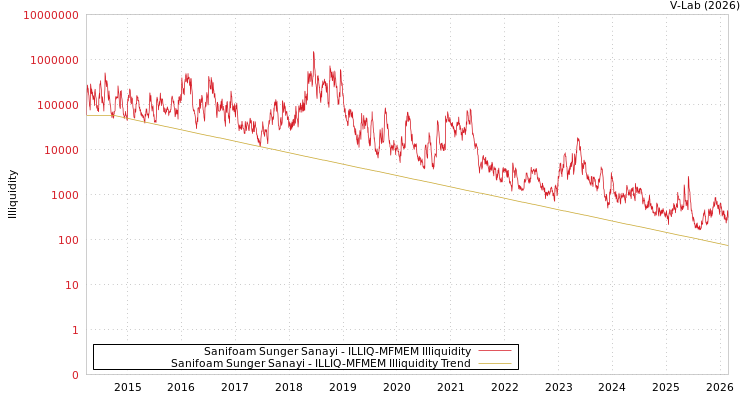 graph of Sanifoam Sunger Sanayi ILLIQ-MFMEM