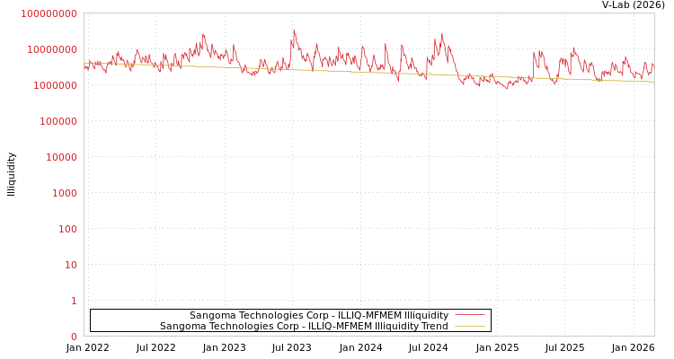 graph of Sangoma Technologies Corp ILLIQ-MFMEM