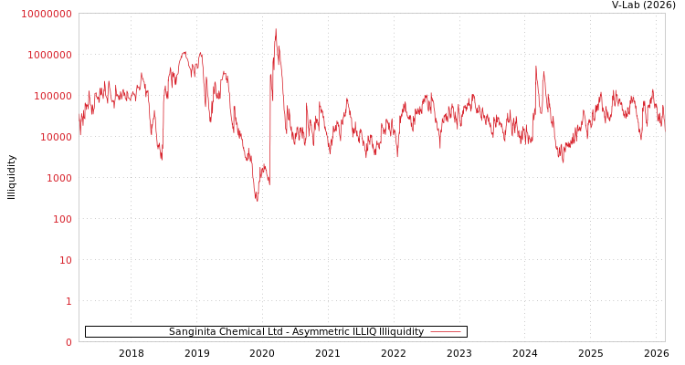 graph of Sanginita Chemical Ltd ILLIQ-AMEM