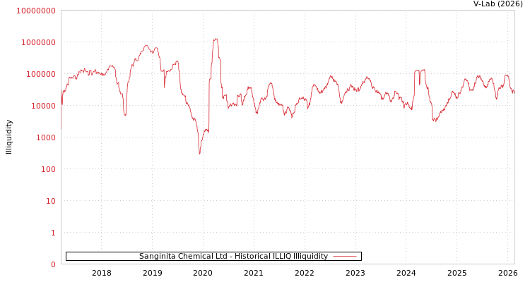 graph of Sanginita Chemical Ltd ILLIQ-HIST
