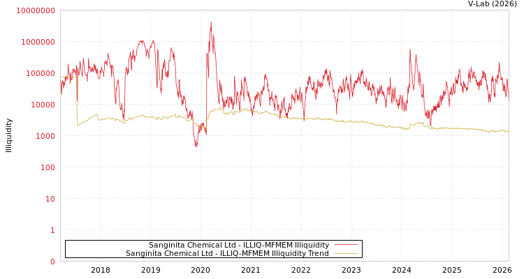 graph of Sanginita Chemical Ltd ILLIQ-MFMEM