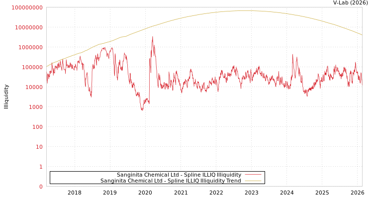 graph of Sanginita Chemical Ltd ILLIQ-SMEM