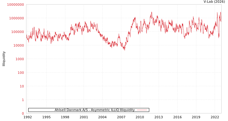 graph of Ahlsell Danmark A/S ILLIQ-AMEM