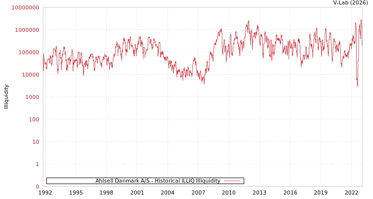 graph of Ahlsell Danmark A/S ILLIQ-HIST
