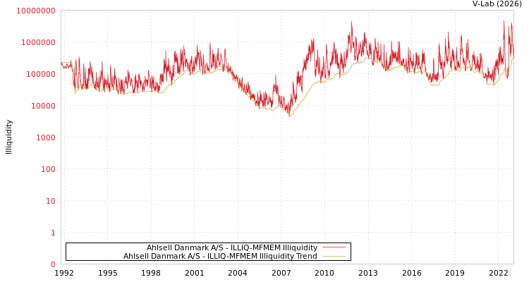 graph of Ahlsell Danmark A/S ILLIQ-MFMEM