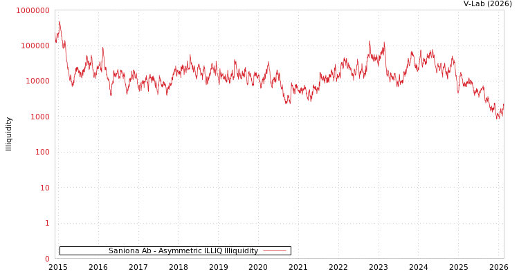 graph of Saniona Ab ILLIQ-AMEM