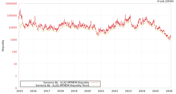 graph of Saniona Ab ILLIQ-MFMEM