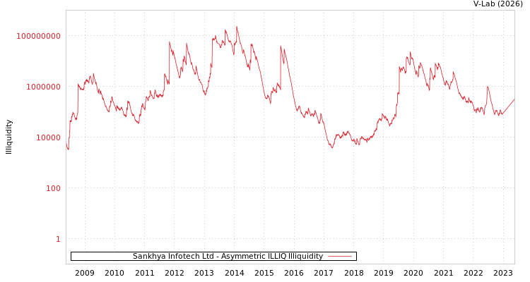 graph of Sankhya Infotech Ltd ILLIQ-AMEM