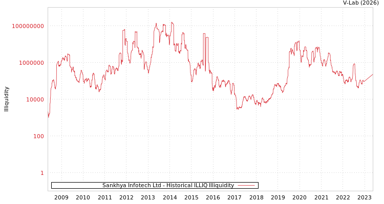 graph of Sankhya Infotech Ltd ILLIQ-HIST