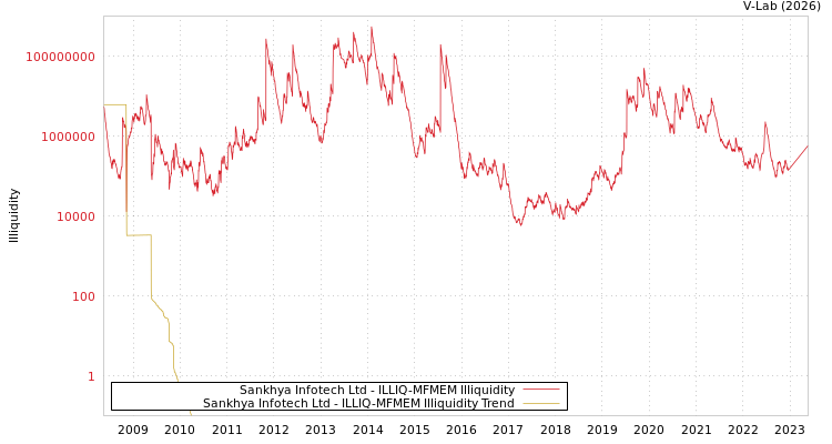 graph of Sankhya Infotech Ltd ILLIQ-MFMEM