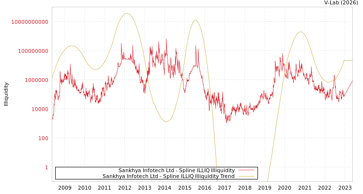 graph of Sankhya Infotech Ltd ILLIQ-SMEM
