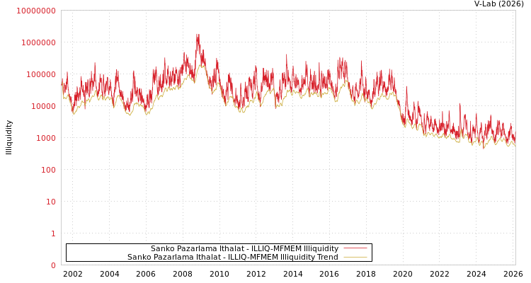 graph of Sanko Pazarlama Ithalat ILLIQ-MFMEM