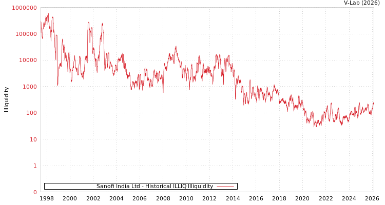 graph of Sanofi India Ltd ILLIQ-HIST