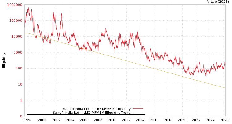 graph of Sanofi India Ltd ILLIQ-MFMEM