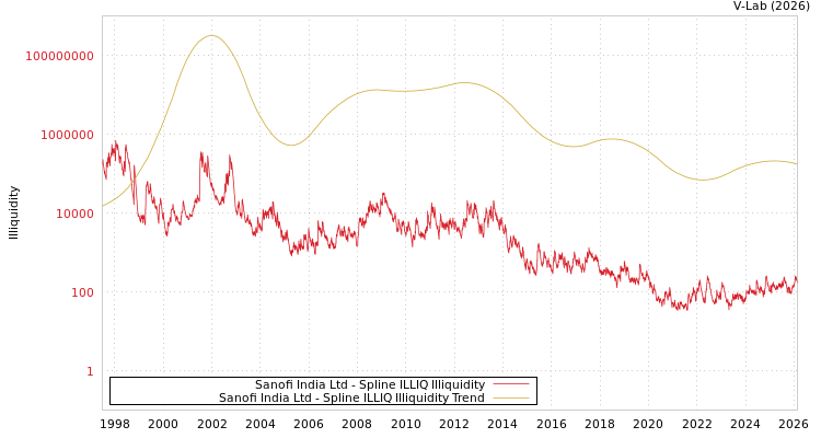 graph of Sanofi India Ltd ILLIQ-SMEM