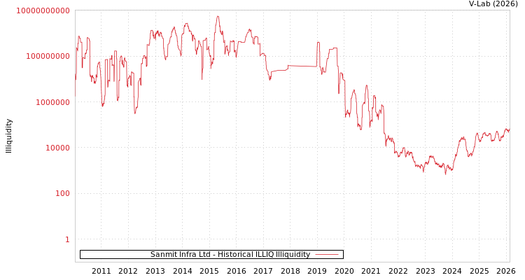 graph of Sanmit Infra Ltd ILLIQ-HIST