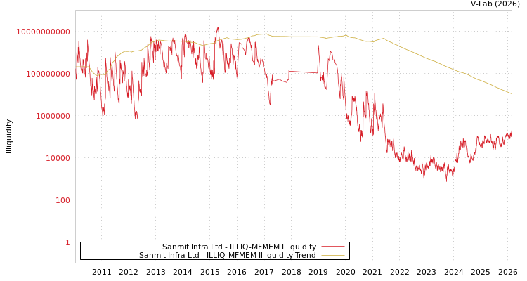 graph of Sanmit Infra Ltd ILLIQ-MFMEM