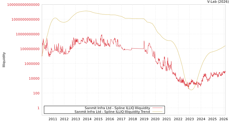 graph of Sanmit Infra Ltd ILLIQ-SMEM