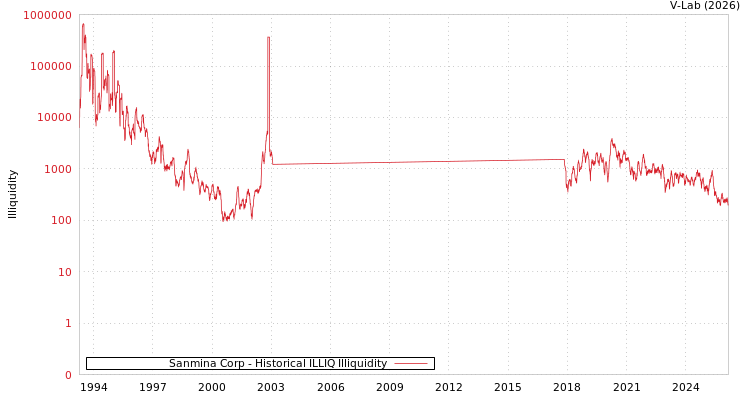 graph of Sanmina Corp ILLIQ-HIST