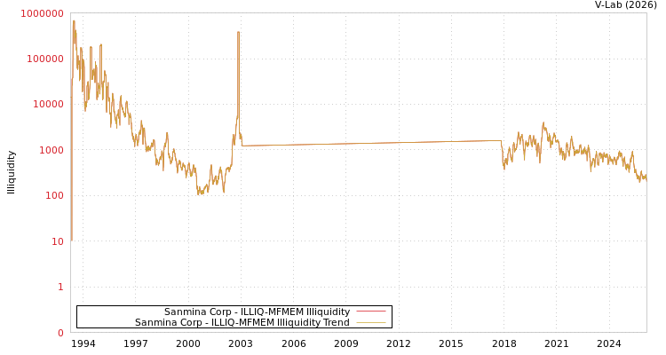 graph of Sanmina Corp ILLIQ-MFMEM