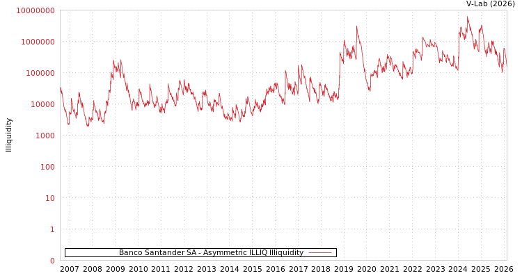 graph of Banco Santander SA ILLIQ-AMEM