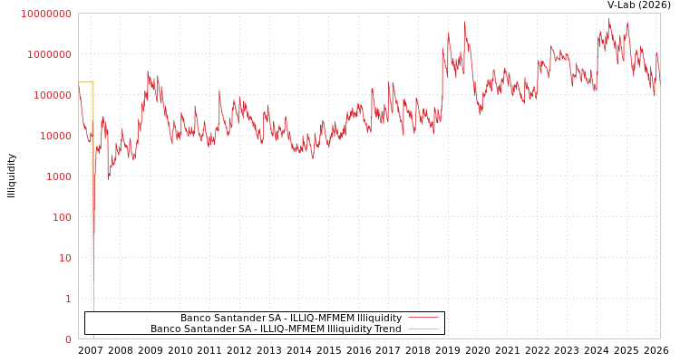 graph of Banco Santander SA ILLIQ-MFMEM