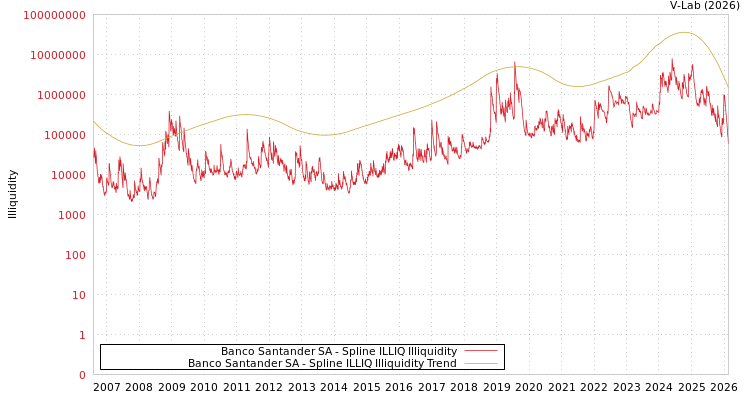 graph of Banco Santander SA ILLIQ-SMEM