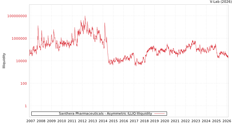 graph of Santhera Pharmaceuticals ILLIQ-AMEM