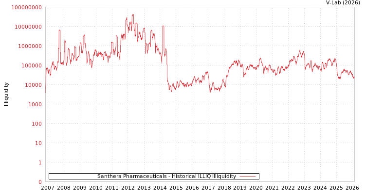 graph of Santhera Pharmaceuticals ILLIQ-HIST