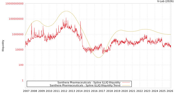 graph of Santhera Pharmaceuticals ILLIQ-SMEM