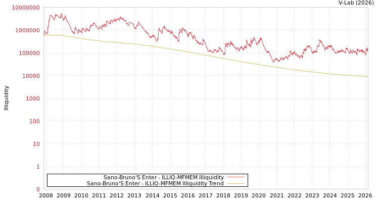 graph of Sano-Bruno'S Enter ILLIQ-MFMEM